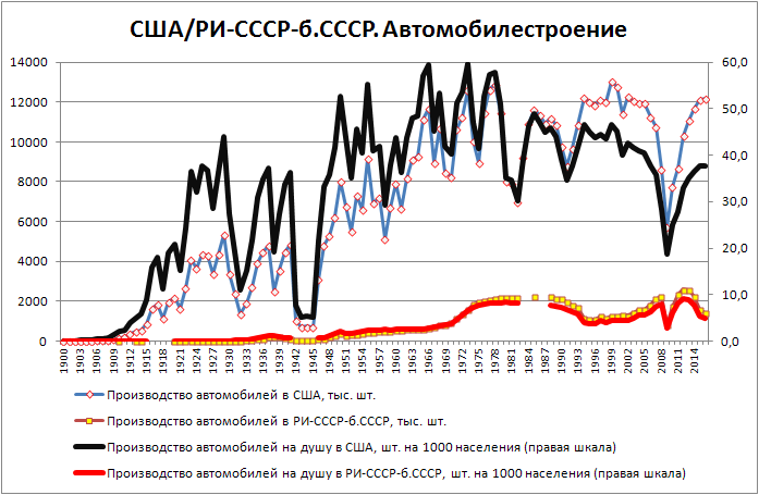 Сравнительный график производства автомобилей в США и СССР