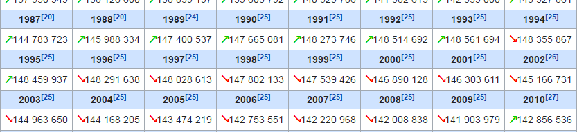 изменение численности населения в России в 90-е и 200-е