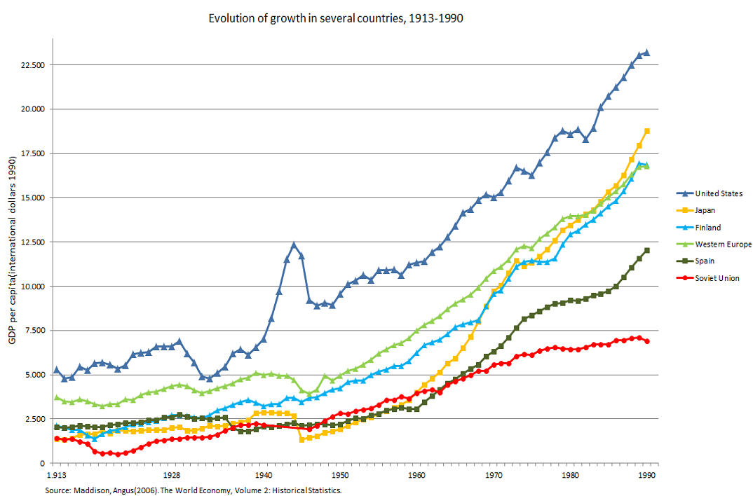график сравнение советского ВВП на Душу с другими странами