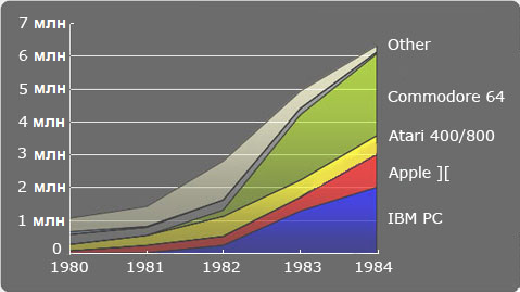 Продажи компьютеров в странах Запада в 80-е годы