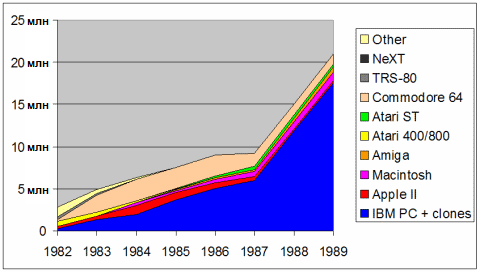 График продаж ПК на Западе в 1980-е